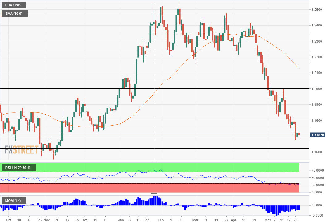 EUR USD technical analysis May 28 June 1 2018